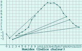 Courbe de l'humidex pour Retie (Be)