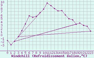 Courbe du refroidissement olien pour Latnivaara