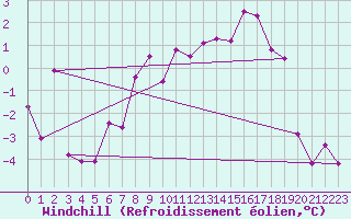 Courbe du refroidissement olien pour Parpaillon - Nivose (05)