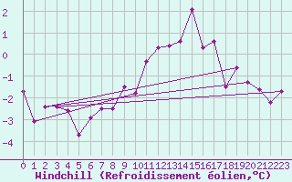 Courbe du refroidissement olien pour Pajares - Valgrande