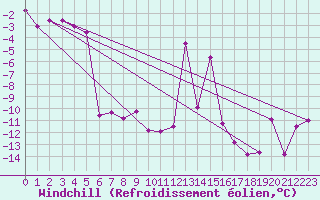 Courbe du refroidissement olien pour Orcires - Nivose (05)