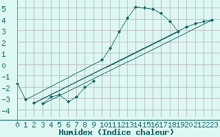 Courbe de l'humidex pour Northolt