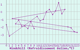 Courbe du refroidissement olien pour Crap Masegn