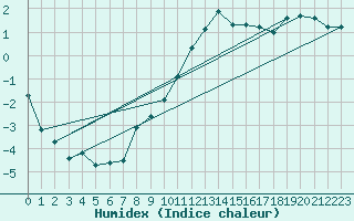 Courbe de l'humidex pour Edinburgh (UK)