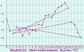 Courbe du refroidissement olien pour Chemnitz