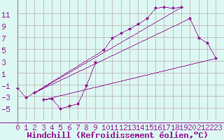 Courbe du refroidissement olien pour Saint-Quentin (02)