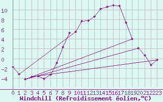 Courbe du refroidissement olien pour Delemont