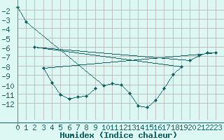 Courbe de l'humidex pour Naimakka