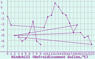 Courbe du refroidissement olien pour Kufstein