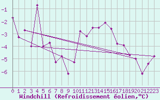 Courbe du refroidissement olien pour Radinghem (62)