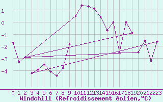 Courbe du refroidissement olien pour Robiei