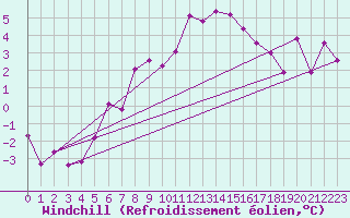 Courbe du refroidissement olien pour Meiningen