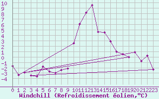 Courbe du refroidissement olien pour Andeer