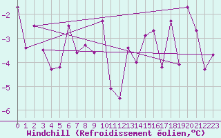 Courbe du refroidissement olien pour Titlis