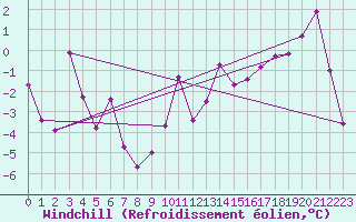 Courbe du refroidissement olien pour Leiser Berge