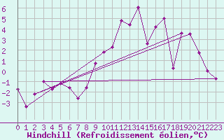 Courbe du refroidissement olien pour Goettingen