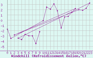 Courbe du refroidissement olien pour Belfort-Dorans (90)