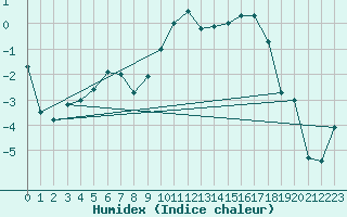 Courbe de l'humidex pour Oberstdorf