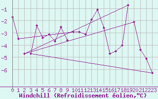 Courbe du refroidissement olien pour Grimsel Hospiz