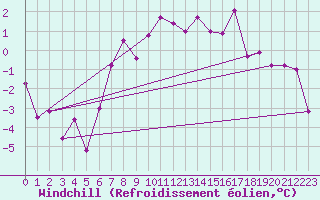 Courbe du refroidissement olien pour Feldkirchen