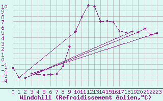 Courbe du refroidissement olien pour Stabio
