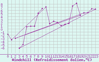 Courbe du refroidissement olien pour Robiei