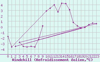 Courbe du refroidissement olien pour Redesdale