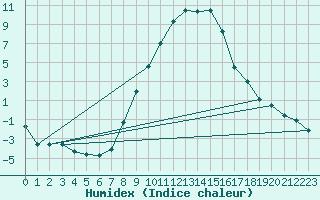 Courbe de l'humidex pour Innsbruck