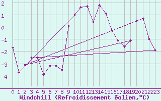 Courbe du refroidissement olien pour Evolene / Villa