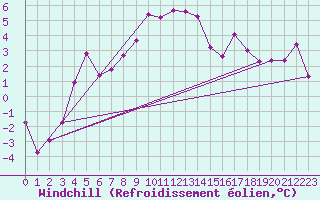 Courbe du refroidissement olien pour Boltigen