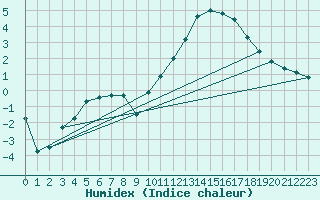 Courbe de l'humidex pour Anvers (Be)