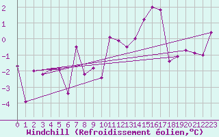 Courbe du refroidissement olien pour Brianon (05)