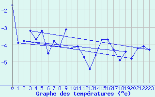 Courbe de tempratures pour Harstad