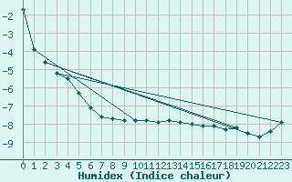 Courbe de l'humidex pour Feldberg-Schwarzwald (All)