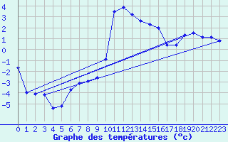 Courbe de tempratures pour Oschatz