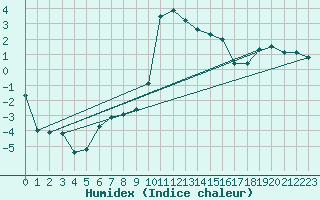 Courbe de l'humidex pour Oschatz