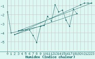 Courbe de l'humidex pour Gornergrat