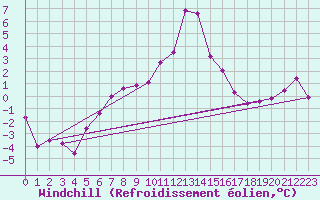 Courbe du refroidissement olien pour Kirkkonummi Makiluoto