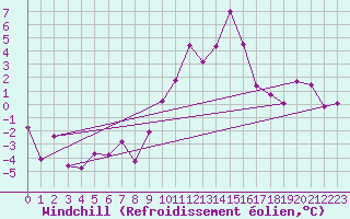 Courbe du refroidissement olien pour Delemont