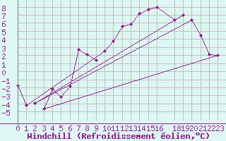 Courbe du refroidissement olien pour Geilenkirchen