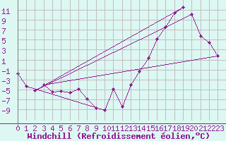 Courbe du refroidissement olien pour Esquel Aerodrome