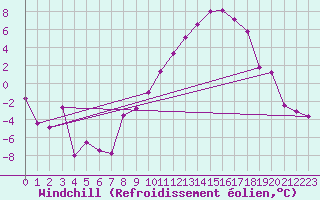 Courbe du refroidissement olien pour Reims-Prunay (51)