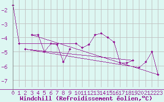 Courbe du refroidissement olien pour Courtelary