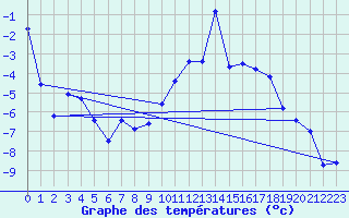 Courbe de tempratures pour Orcires - Nivose (05)