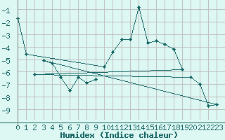 Courbe de l'humidex pour Orcires - Nivose (05)