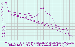 Courbe du refroidissement olien pour Trysil Vegstasjon