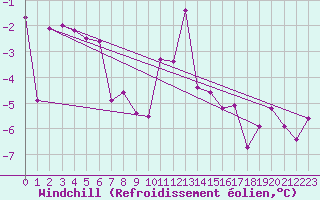 Courbe du refroidissement olien pour Port d