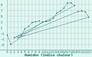 Courbe de l'humidex pour Ronnskar