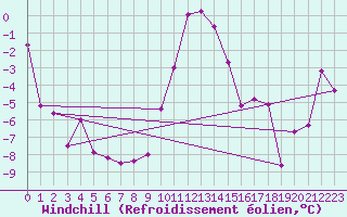 Courbe du refroidissement olien pour Selbu
