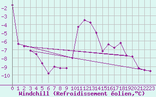 Courbe du refroidissement olien pour Zell Am See